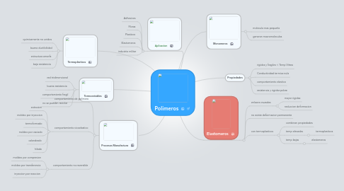 Mind Map: Polimeros