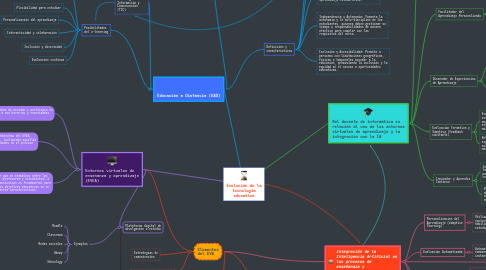 Mind Map: Evolución de la tecnología educativa