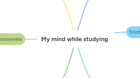 Mind Map: My mind while studying