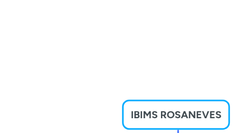 Mind Map: IBIMS ROSANEVES