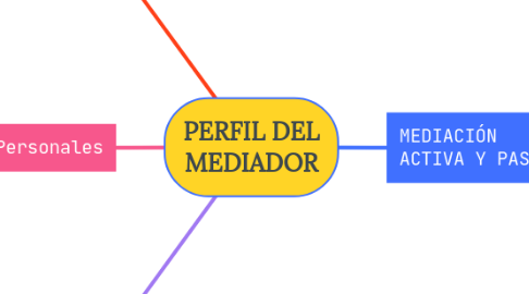 Mind Map: PERFIL DEL MEDIADOR