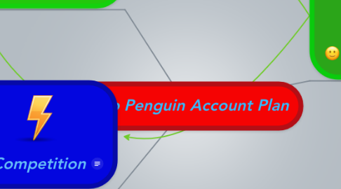 Mind Map: Club Penguin Account Plan