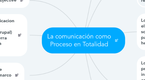 Mind Map: La comunicación como Proceso en Totalidad
