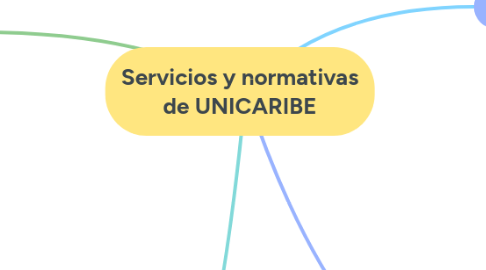 Mind Map: Servicios y normativas de UNICARIBE