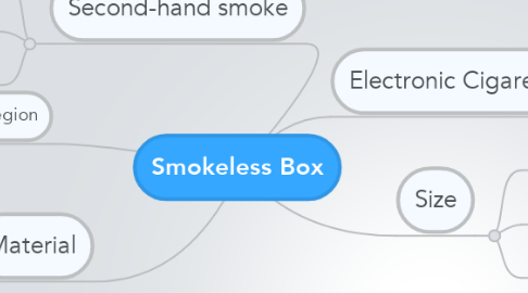 Mind Map: Smokeless Box