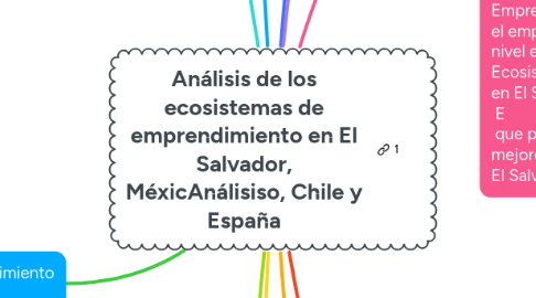 Mind Map: Análisis de los ecosistemas de emprendimiento en El Salvador, MéxicAnálisiso, Chile y España
