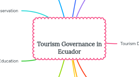 Mind Map: Tourism Governance in Ecuador