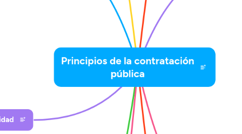 Mind Map: Principios de la contratación pública
