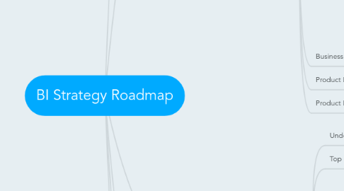 Mind Map: BI Strategy Roadmap