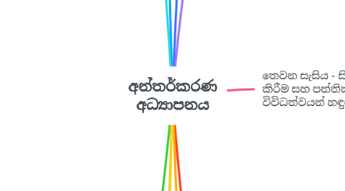 Mind Map: අන්තර්කරණ අධ්‍යාපනය