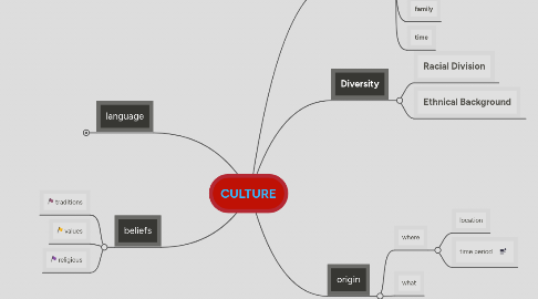 Mind Map: CULTURE