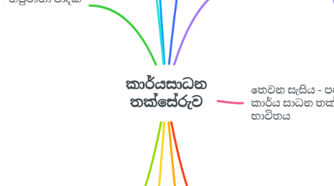 Mind Map: කාර්යසාධන තක්සේරුව