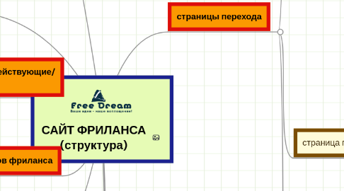 Mind Map: САЙТ ФРИЛАНСА (структура)