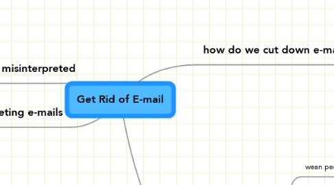 Mind Map: Get Rid of E-mail