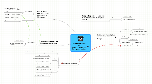 Mind Map: Planned Solutions for Telecommunications for migrant workers