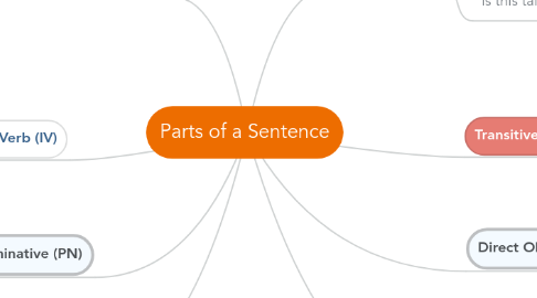 Mind Map: Parts of a Sentence