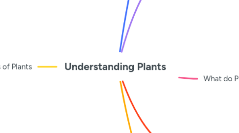 Mind Map: Understanding Plants