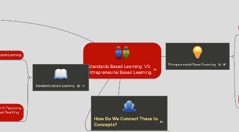 Mind Map: Standards Based Learning VS Entrepreneurial Based Learning