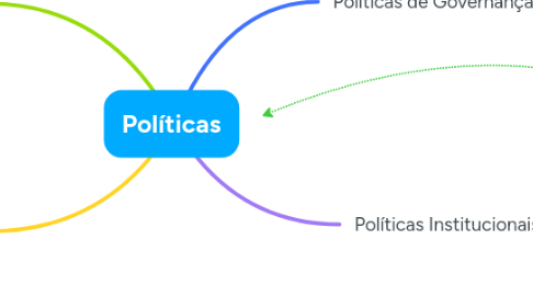 Mind Map: Políticas