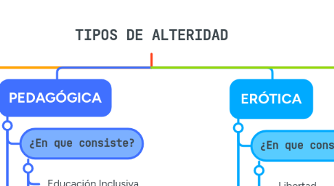 Mind Map: TIPOS DE ALTERIDAD