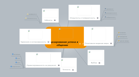 Mind Map: Моделирование успеха в общении