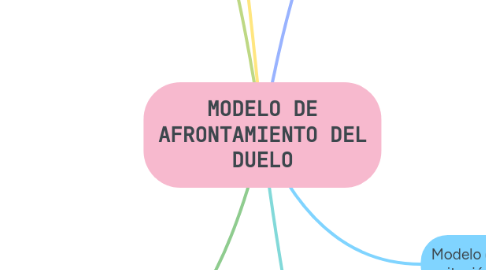 Mind Map: MODELO DE AFRONTAMIENTO DEL DUELO