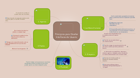 Mind Map: Principios para Diseñar Interfaces de Usuario