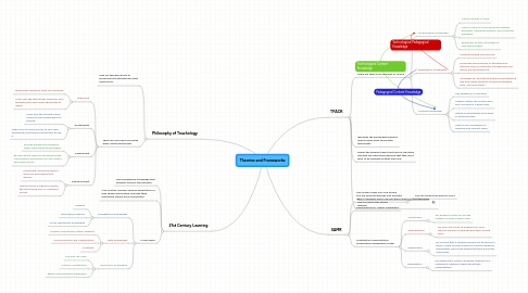 Mind Map: Theories and Frameworks