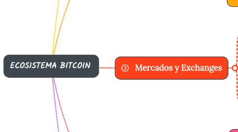 Mind Map: ECOSISTEMA BITCOIN