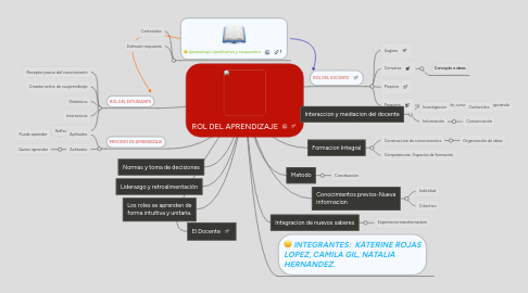 Mind Map: ROL DEL APRENDIZAJE