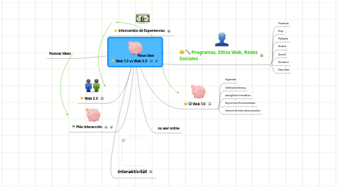 Mind Map: Web 1.0 vs Web 2.0