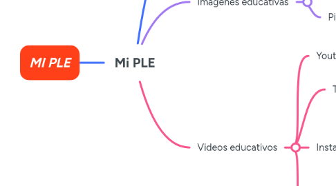 Mind Map: Mi PLE