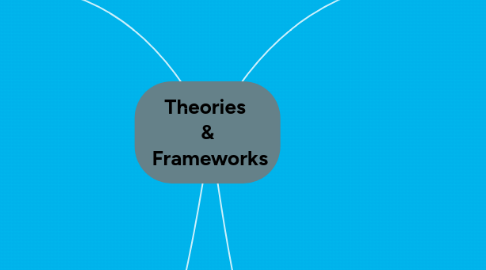 Mind Map: Theories & Frameworks