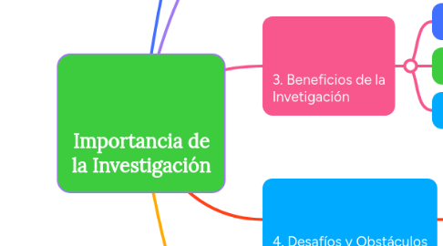 Mind Map: Importancia de la Investigación