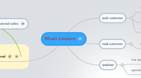 Mind Map: Music Lessons
