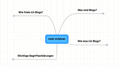 Mind Map: mehr erfahren