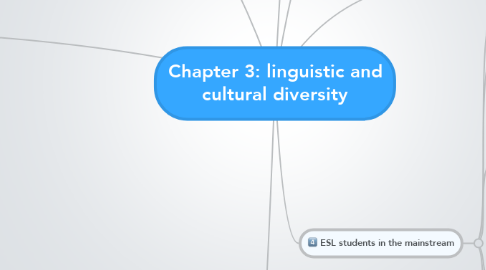 Mind Map: Chapter 3: linguistic and cultural diversity