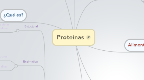 Mind Map: Proteínas