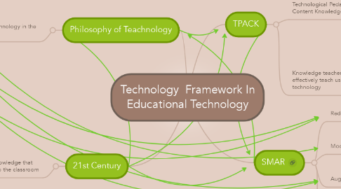 Mind Map: Technology  Framework In Educational Technology