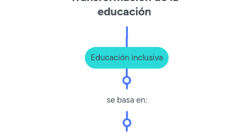 Mind Map: Transformación de la educación