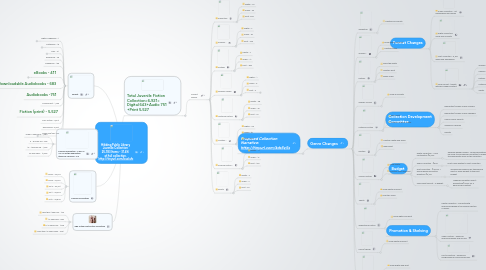 Mind Map: Hibbing Public Library Juvenile Collection 25,783 Items - 31.4% of full collection. http://tinyurl.com/kuolafc
