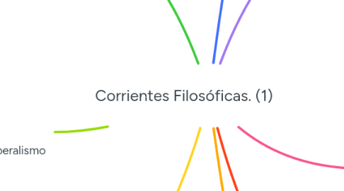 Mind Map: Corrientes Filosóficas. (1)