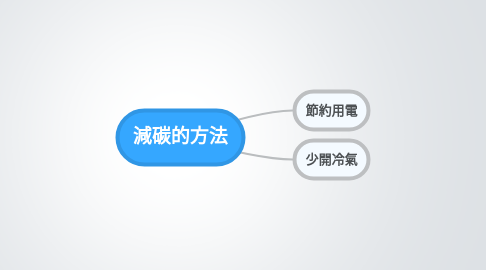 Mind Map: 減碳的方法