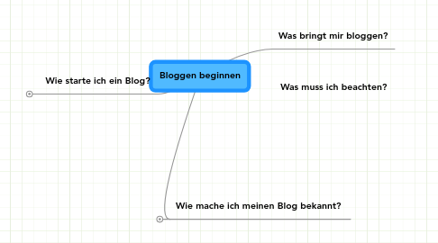 Mind Map: Bloggen beginnen