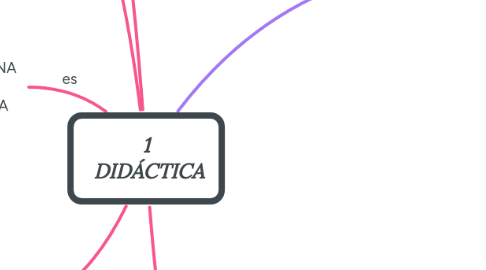 Mind Map: 1  DIDÁCTICA