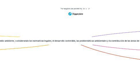 Mind Map: ¿Cómo se interrelacionan la sociedad humana y el medio ambiente, considerando las normativas legales, el desarrollo sostenible, las problemáticas ambientales y la contribución de las áreas de estudio a la conservación del medio ambiente?