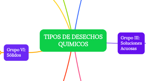 Mind Map: TIPOS DE DESECHOS QUIMICOS
