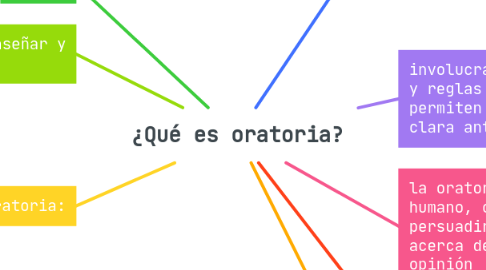 Mind Map: ¿Qué es oratoria?