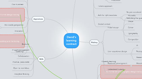 Mind Map: David's learning contract
