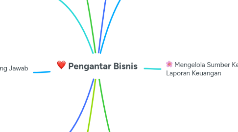 Mind Map: Pengantar Bisnis